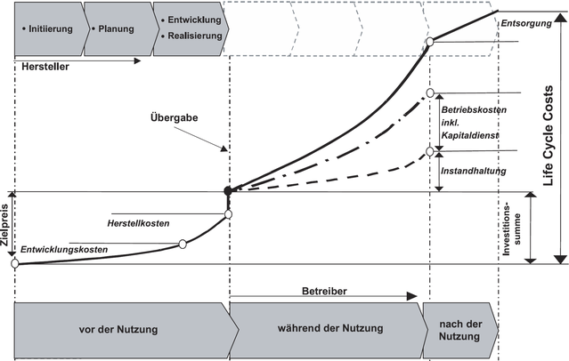 VDI 2884: Beschaffung, Betrieb und Instandhaltung von Produktionsmitteln unter Anwendung von Life Cycle Costing (LCC), Schema