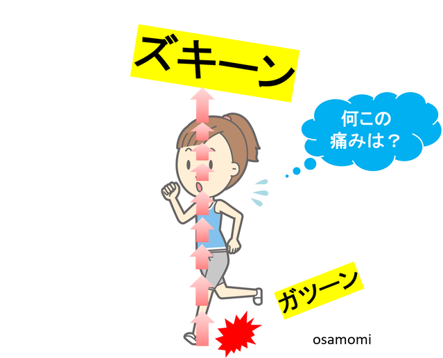 後ろ重心でランニング。膝痛(変形性膝関節症)は、昭島市のオサモミ整体院。拝島駅から無料送迎サービス。