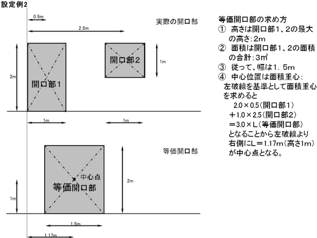 火災住戸等以外の住戸等の光庭に面する開口部が受ける熱量　等価開口部