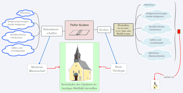 MindMap: Mögliche Entwicklung christlicher Kirchen in Deutschland