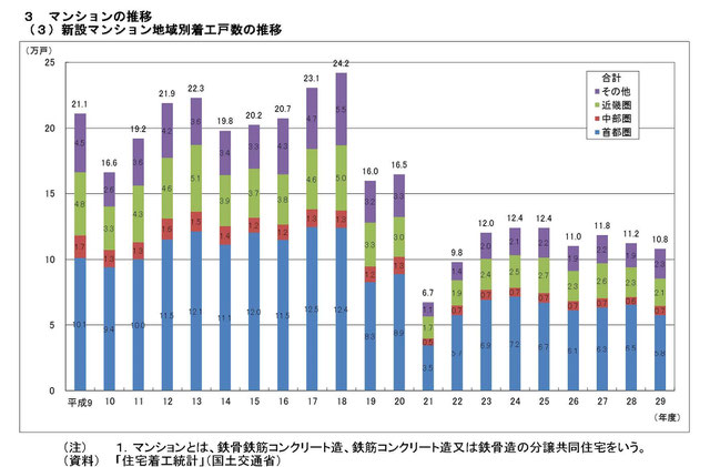 新設マンション着工推移