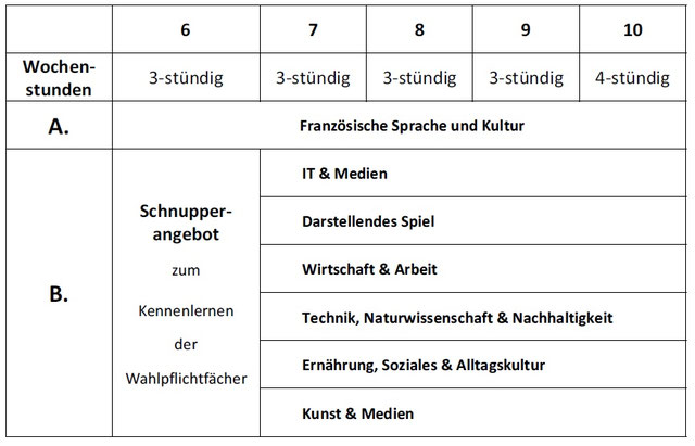 Wahlpflichtfächer - IGS Wörth