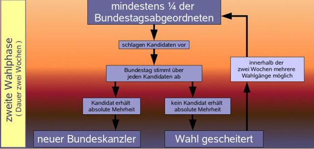 Wer Entscheidet über Die Auflösung Des Bundestages Die Kanzlerwahl im Grundgesetz (Artikel 63) - Unterrichtsstunde vom