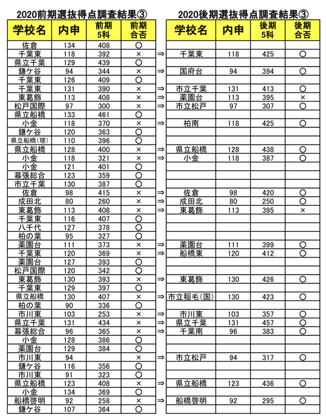 2022年 千葉県公立高校入試 得点調査開始します! かまなび 2022年 千葉県公立高校入試 得点調査開始します! かまなび