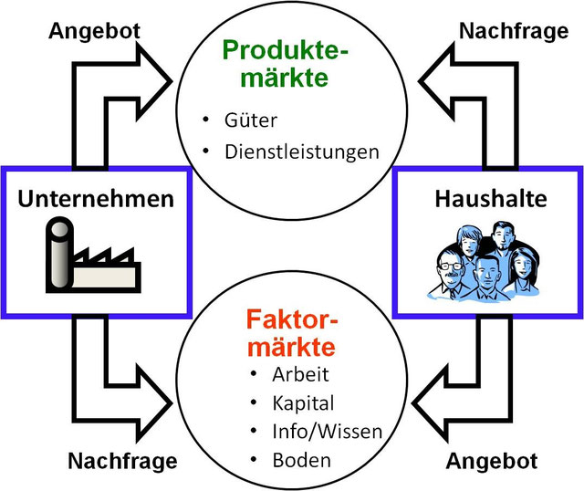 Wirtschaftskreislauf Allgemeinbildender Unterricht IDM Thun