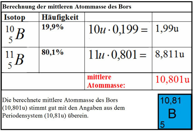 Isotope - Unterrichtsstunde vom 6.09.2016 im Grundkurs Chemie 12, auch für die Klassen 8, 10 Ü ...