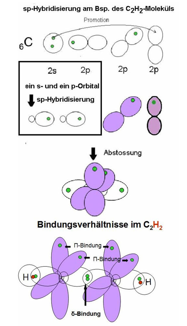 Wiederholungsstunden: Das Modell der Hybridisierung ...