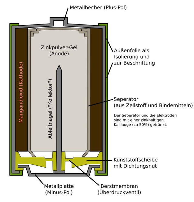 Redox3 02 Die AlkaliManganZelle Chemiestunde bei Herrn Griesar Redox3 02 Die AlkaliManganZelle Chemiestunde bei Herrn Griesar