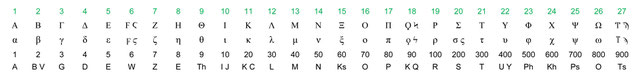 Hebrew and Greek Alphabet and Numerical Values - Divisions Structure ...