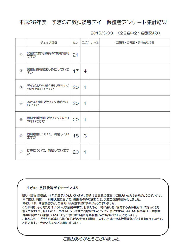 平成29年度放課後デイ保護者アンケート集計結果