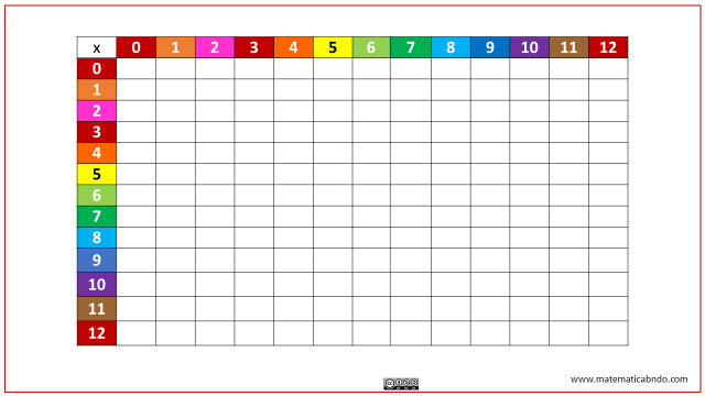 Tabla de multiplicar de doble entrada - MatematicABNdo
