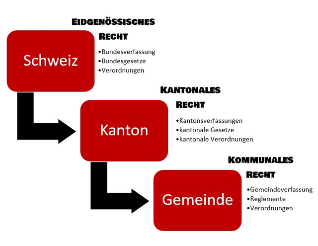 Die Schweizerische Rechtsordnung - rechtverstehens Webseite!