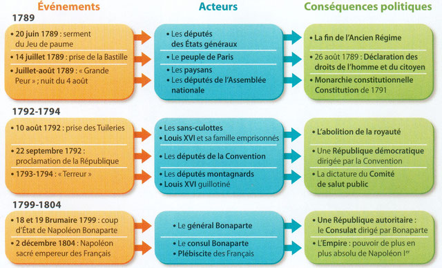 H3 - La Révolution et l'Empire - Site de hgmezenc