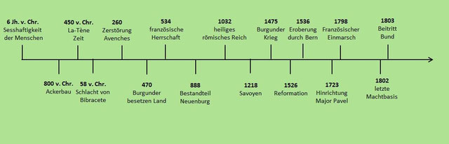 Erfahren Sie mehr über die Geschichte - Kanton Waadt