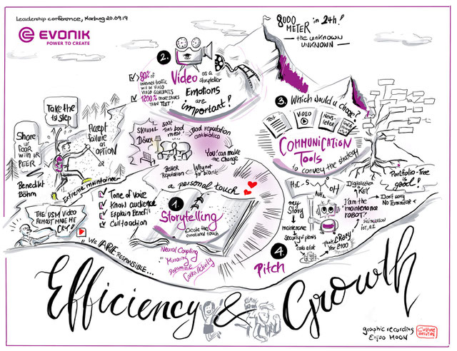 Digital Graphic Recording, Evonik, Marburg, 2019