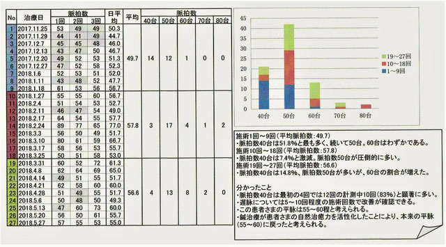 脈拍数の記録：2017年11月25日～2018年5月27日