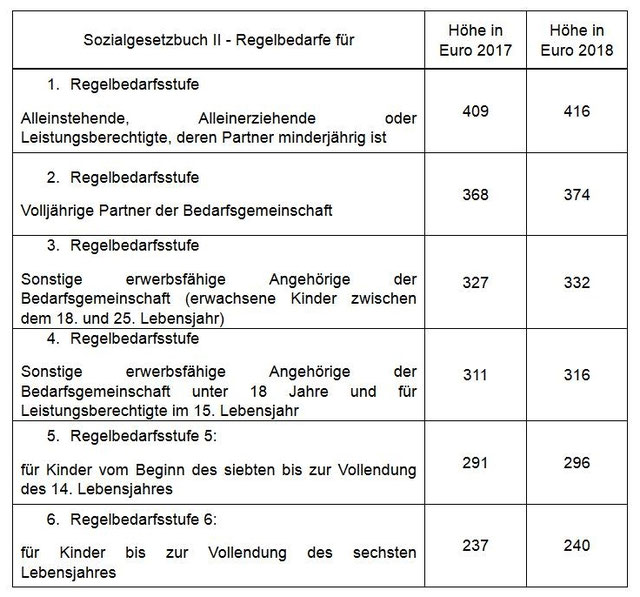 Die neuen Regelsätze zur Grundsicherung - BBGLIVE