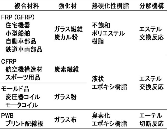 熱硬化性樹脂複合材料のリサイクル技術
