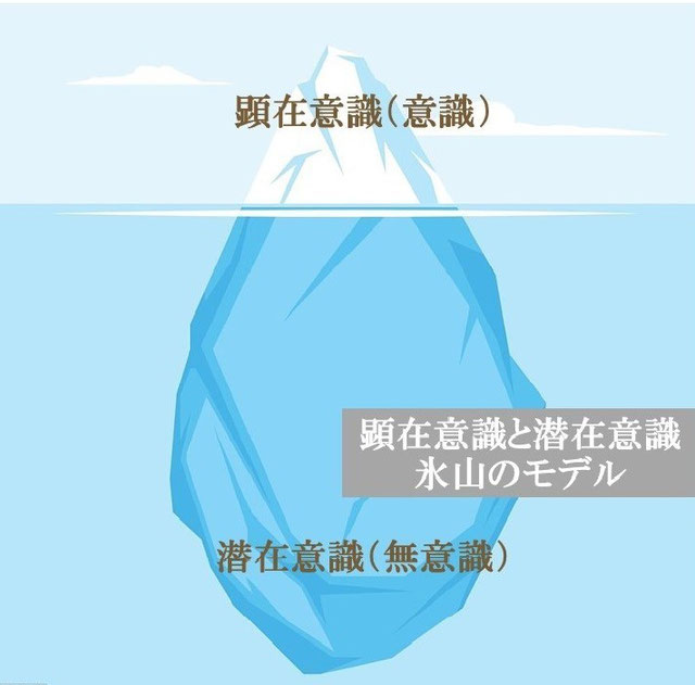 顕在意識と潜在意識の関係を表す氷山の図