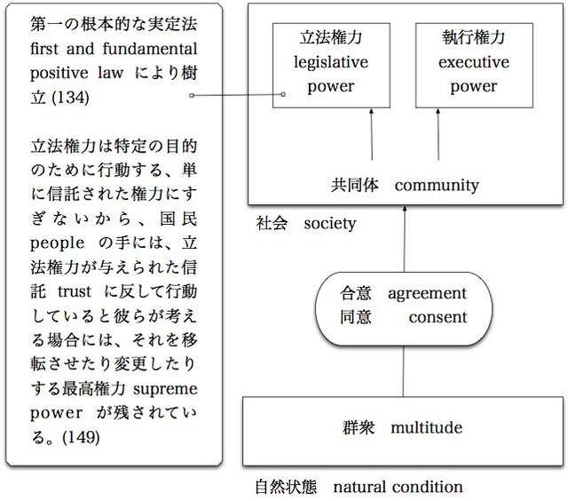 『統治二論』における国家権力の起源と制約 『統治二論』における国家権力の起源と制約