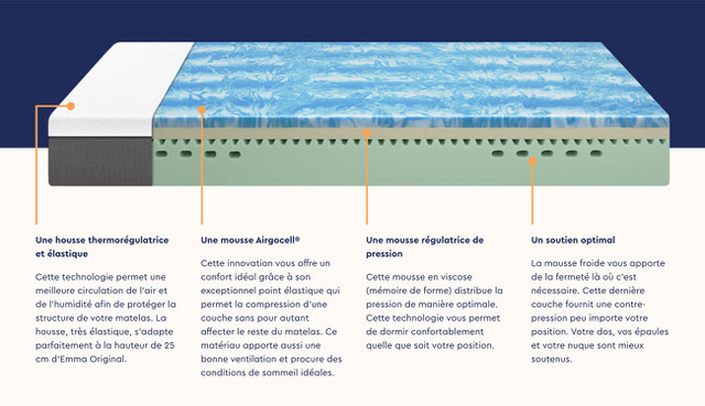 Les différents types de matelas - Technologie Restaurant CFAVM