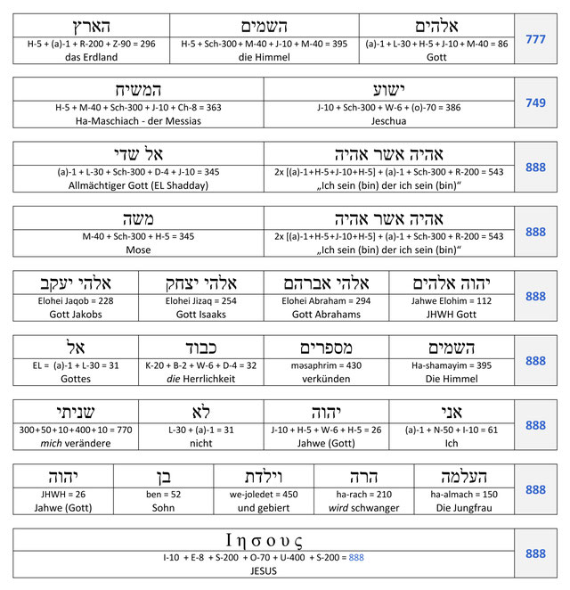Namen der Bibel und Zahlenwerte - Altes Testament - Die Struktur der