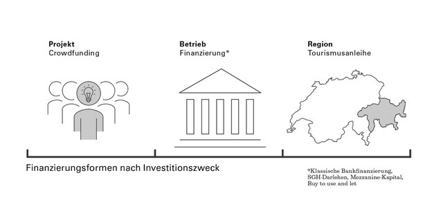 WELCHE FINANZIERUNG IST DIE PASSENDE? - Hotelier - Das ...
