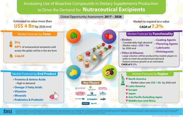 Graphic with for elements showing market forecasts and key players for nutraceutical excipients