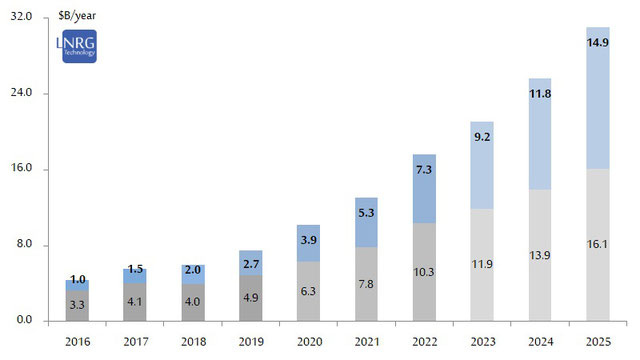 Estimating the global solar photovoltaic Operation & Maintenance market size - distributed (residential & commercial) and centralized solar (large industrial & utility scale) 2016-22 and estimate for 2023-25.