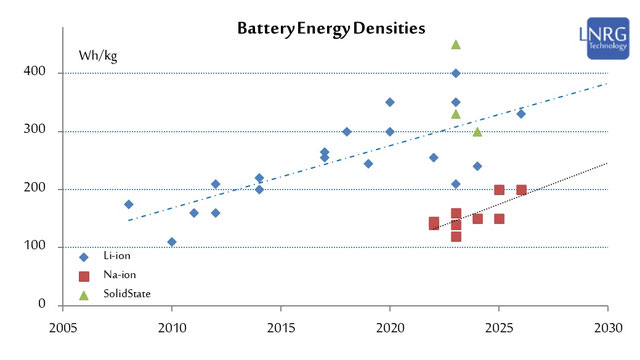 Progress of commerical Li-ion and Na-ion technologies 2012-2024 and an estimate for 2025-2026 in terms of specific energy.