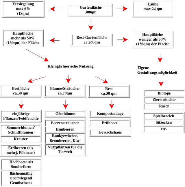 Umsetzung der Kleingärtnerischen Nutzung zum Erhalt der