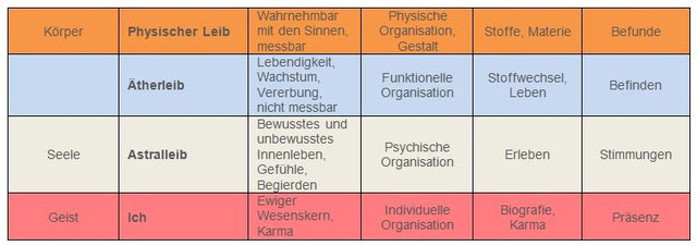 Das anthroposophische Menschenbild - Begegnungsraum - Birgit Eichler