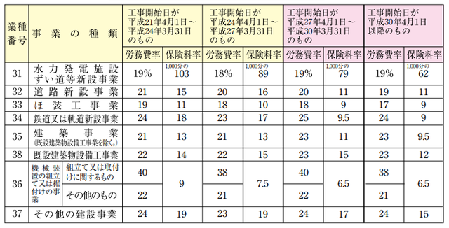 建設業の労働保険手続きガイド建設業における労災保険とは?宮本事務所の労働保険加入サポート