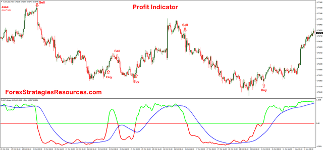 Forex profit indicator free download