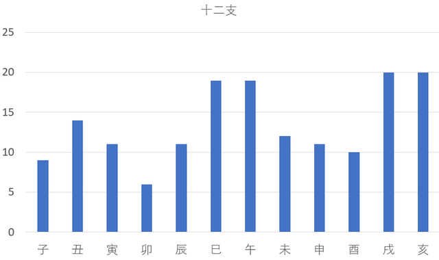 暗殺された162人を九星気学と宿曜占星術で見てみると？共通点は？暗殺された162人を調べてみました九星気学でみる暗殺された162人の共通点は？九星気学で最も多い組合せは？十干十二支でみる暗殺された162人の共通点とは？暗殺された162人の共通点は？
