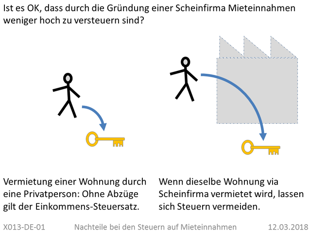 Mieteinnahmen Wohnsteuer Ch
