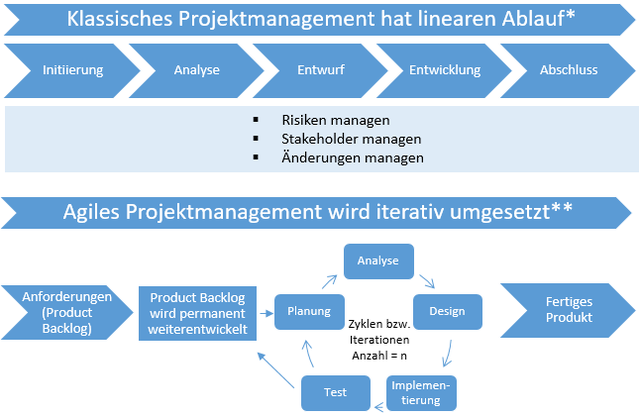 Klassisches versus agiles Projektmanagement - Beratung und Training