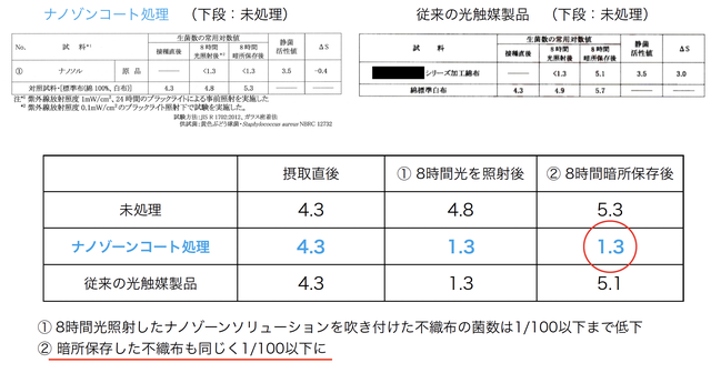 ナノゾーンコートの特徴ナノゾーンコートの仕組み施行場所実験結果