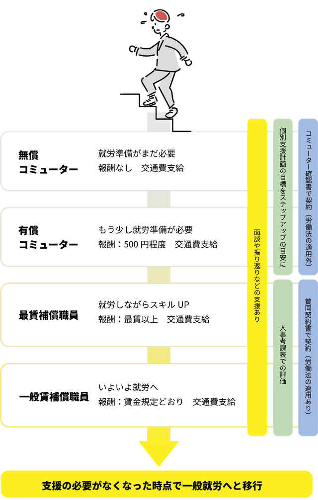 無償コミューター、有償コミューター、最賃補償職員、一般賃補償職員、支援の必要がなくなった時点で一般就労へと移行