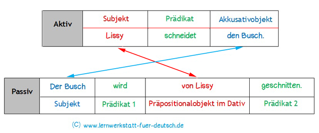 übungen Zum Aktiv Und Passiv Aktiv und Passiv zum Downloaden - Lernwerkstatt für Deutsch