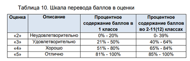 процент работы и оценка. таблица баллов сор и соч. готовая таблица. шкала баллов сор и соч. шкала для суммативного оценивания.