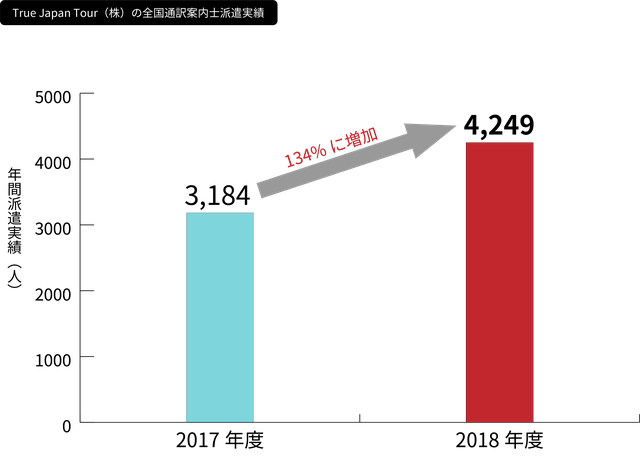 True Japan Tourの全国通訳案内士派遣実績