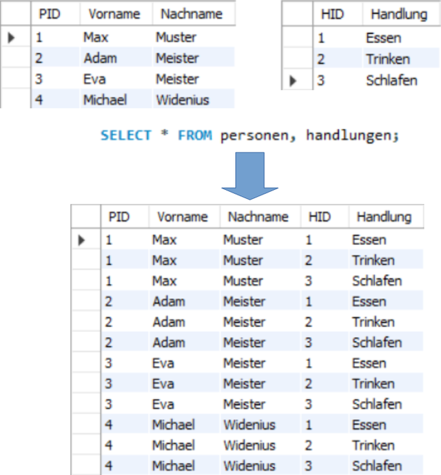 Relationale Datenbanken - webtechnologien.com