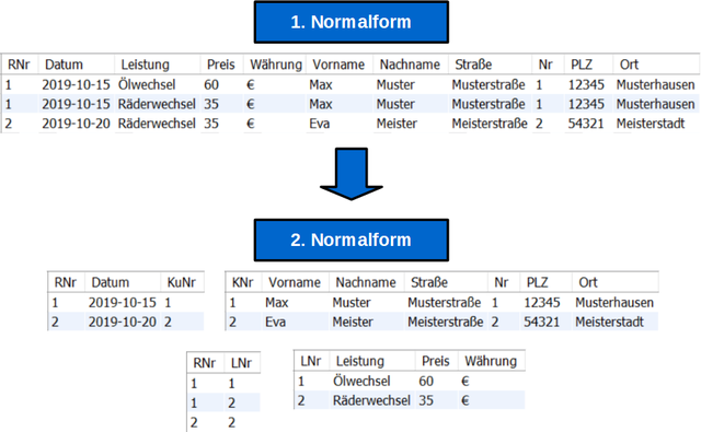 Normalisierung - webtechnologien.com