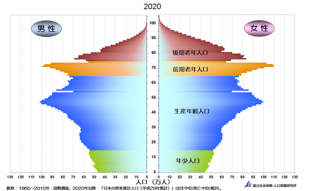 人口統計学的に日本人の生産年齢人口は減るとデータに出ています。
