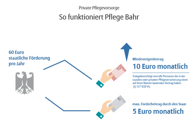 Private Pflegevorsorge - Hardy Hamann Vermögensmanagement