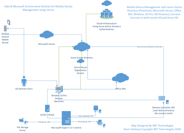 Microsoft Intune Network Diagram By IMC Technologies IT Support And 
