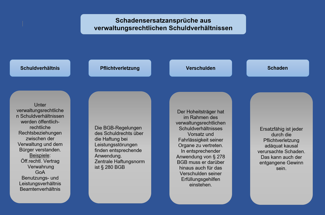 Schadensersatzansprüche - Staats-Haftung
