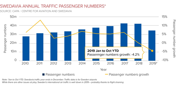 スウェーデン国営空港会社の年間旅客数実績（旅客数と伸び率＝2019年は1月〜10月まで（旅客数伸び率：−4.2%）