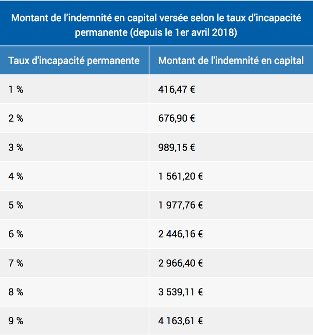 Les barèmes indicatifs d'invalidité des accidents de travail